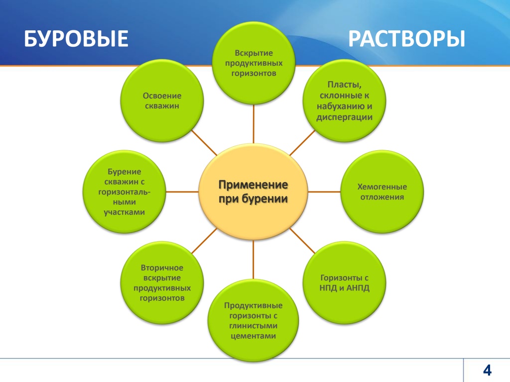 Виды буровых растворов. Эмульсионные буровые растворы. Гидрофобно-эмульсионные буровые растворы. Виды эмульсии буровых растворов. Прямая и Обратная эмульсия буровой раствор.